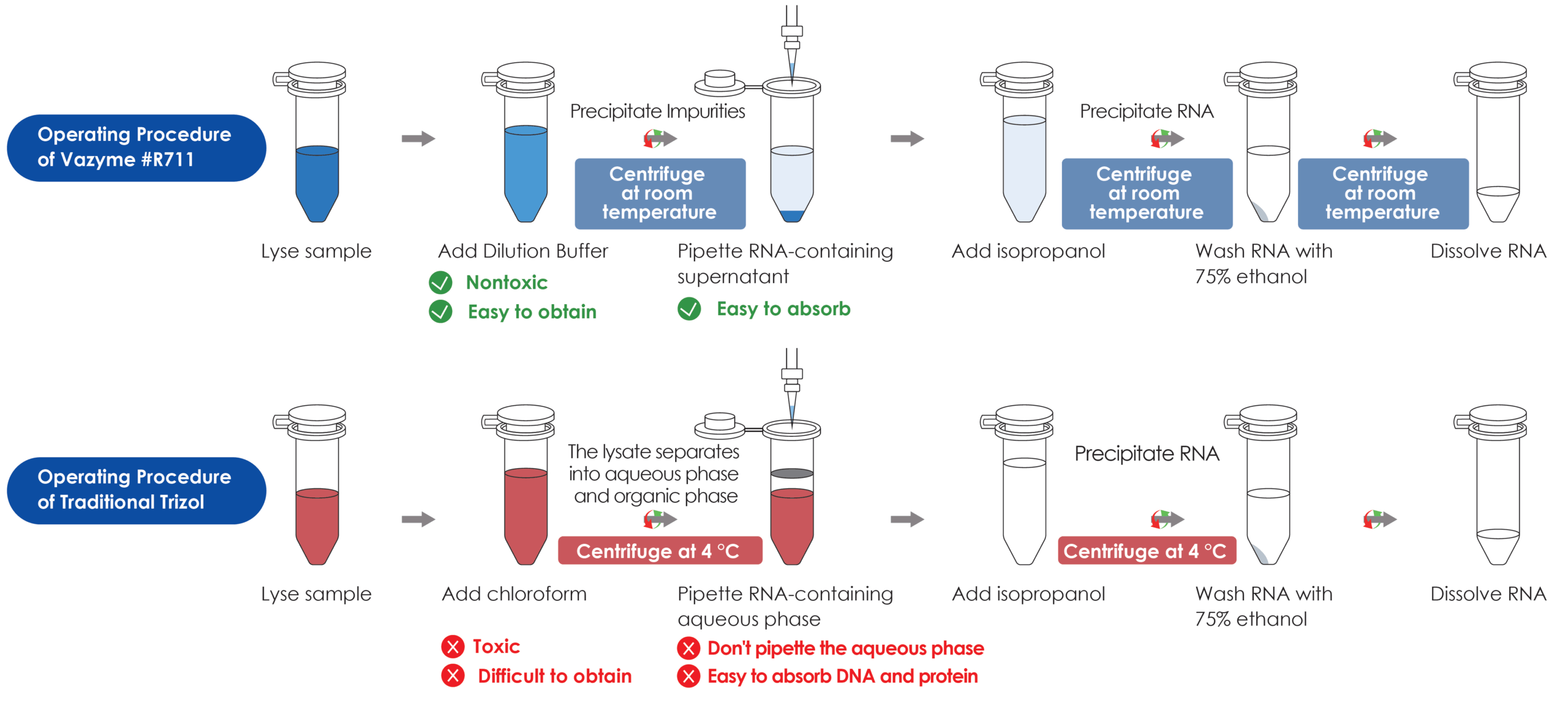 Vazyme Tách thô và tủa – VeZol Reagent R411 & FreeZol Reagent R711 — Thu hồi RNA tổng số (Total RNA Extraction)